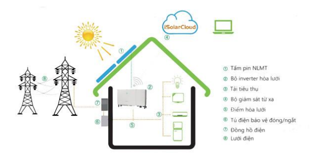 Hệ Thống Điện Mặt Trời Nhà Xưởng Công Suất 450kWp Tại Bình Định 7 vietnamsolar